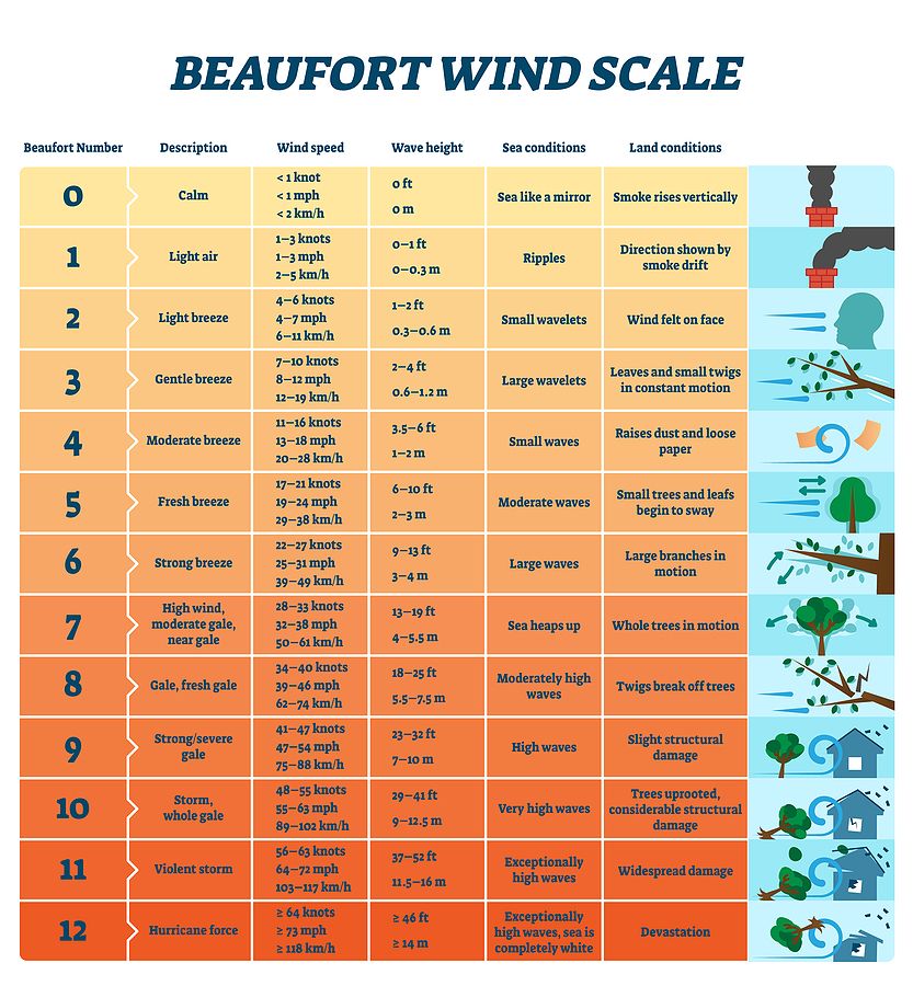 Beaufort Wind Scale chart explaining wind speeds, descriptions, and observable effects on land and sea.
